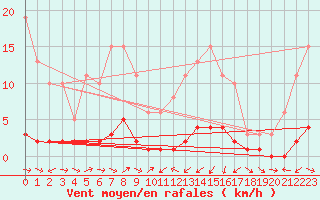 Courbe de la force du vent pour Sauteyrargues (34)