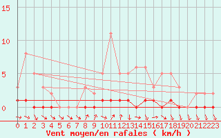 Courbe de la force du vent pour Sisteron (04)