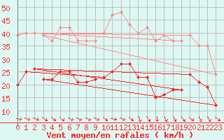 Courbe de la force du vent pour Mazres Le Massuet (09)