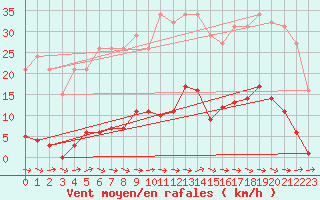 Courbe de la force du vent pour Sallles d
