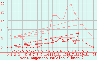 Courbe de la force du vent pour Frontenac (33)