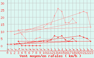 Courbe de la force du vent pour Ploeren (56)