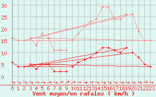 Courbe de la force du vent pour Besn (44)