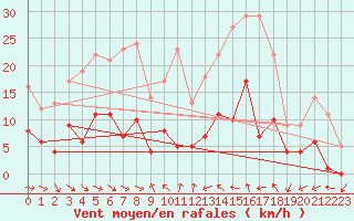 Courbe de la force du vent pour Sariena, Depsito agua