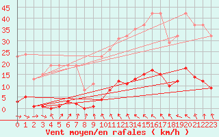 Courbe de la force du vent pour Cerisiers (89)