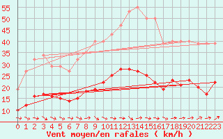 Courbe de la force du vent pour Montredon des Corbires (11)