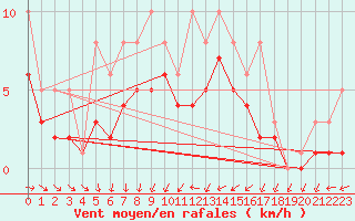 Courbe de la force du vent pour Bridel (Lu)