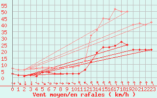 Courbe de la force du vent pour Saint-Cyprien (66)