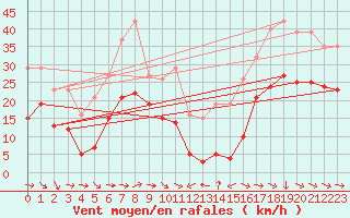 Courbe de la force du vent pour Malbosc (07)