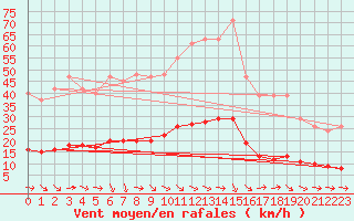 Courbe de la force du vent pour Grasque (13)