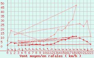Courbe de la force du vent pour Saint-Paul-des-Landes (15)