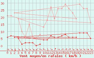 Courbe de la force du vent pour Champtercier (04)