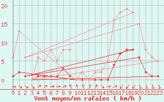 Courbe de la force du vent pour Brzins (38)