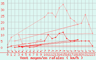 Courbe de la force du vent pour Ploeren (56)