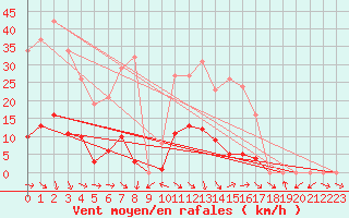 Courbe de la force du vent pour Recoubeau (26)