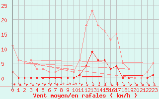 Courbe de la force du vent pour Connerr (72)