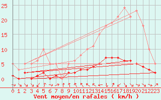 Courbe de la force du vent pour Le Vigan (30)