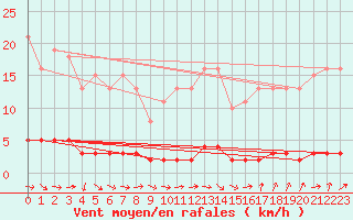 Courbe de la force du vent pour Vernouillet (78)
