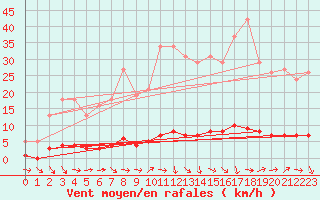 Courbe de la force du vent pour Thoiras (30)