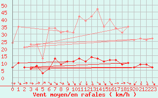 Courbe de la force du vent pour Kernascleden (56)