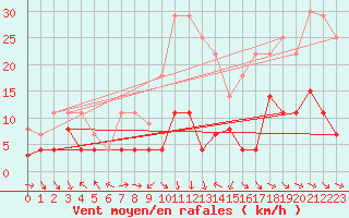 Courbe de la force du vent pour Saelices El Chico