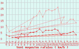 Courbe de la force du vent pour Renwez (08)