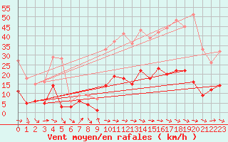 Courbe de la force du vent pour Tamarite de Litera