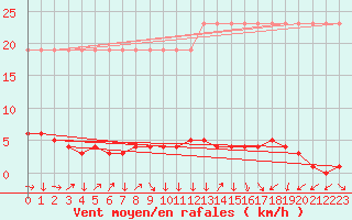 Courbe de la force du vent pour Saverdun (09)