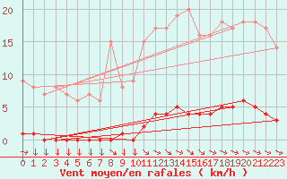 Courbe de la force du vent pour Saint-Cyprien (66)