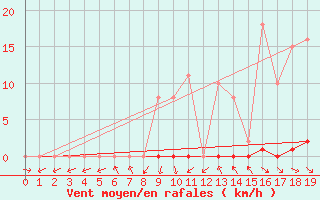 Courbe de la force du vent pour Sain-Bel (69)