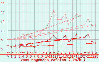 Courbe de la force du vent pour Mazinghem (62)