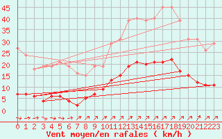 Courbe de la force du vent pour Gros-Rderching (57)