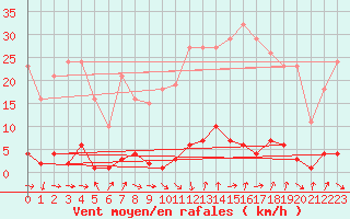 Courbe de la force du vent pour Bras (83)