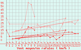 Courbe de la force du vent pour Le Luc (83)