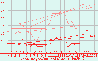 Courbe de la force du vent pour Sermange-Erzange (57)
