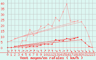 Courbe de la force du vent pour Verneuil (78)