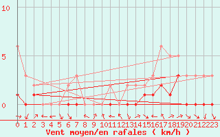 Courbe de la force du vent pour Manlleu (Esp)