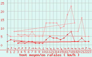 Courbe de la force du vent pour Grasque (13)