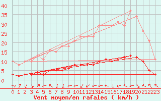 Courbe de la force du vent pour Fameck (57)