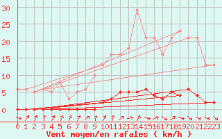 Courbe de la force du vent pour Le Mesnil-Esnard (76)