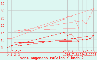 Courbe de la force du vent pour Hestrud (59)