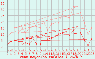 Courbe de la force du vent pour Beaucroissant (38)