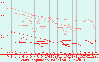 Courbe de la force du vent pour Sermange-Erzange (57)