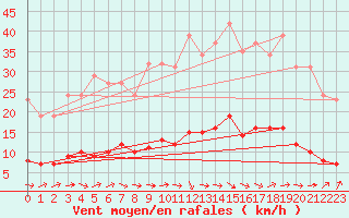 Courbe de la force du vent pour Grasque (13)