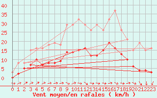Courbe de la force du vent pour Christnach (Lu)