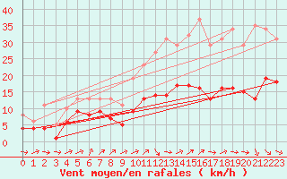 Courbe de la force du vent pour Bulson (08)