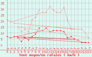 Courbe de la force du vent pour Trgueux (22)