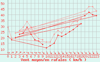 Courbe de la force du vent pour Chassiron-Phare (17)
