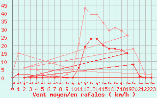 Courbe de la force du vent pour Le Luc (83)