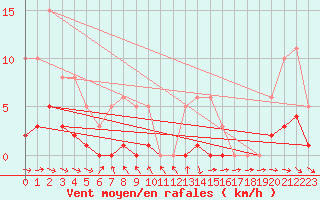 Courbe de la force du vent pour Coulommes-et-Marqueny (08)